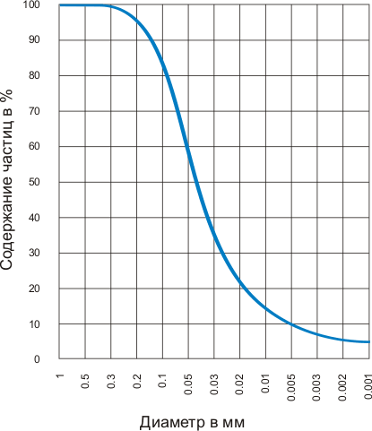 график кривой неоднородности гранулометрического состава