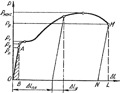 диаграмма напряжений для стали