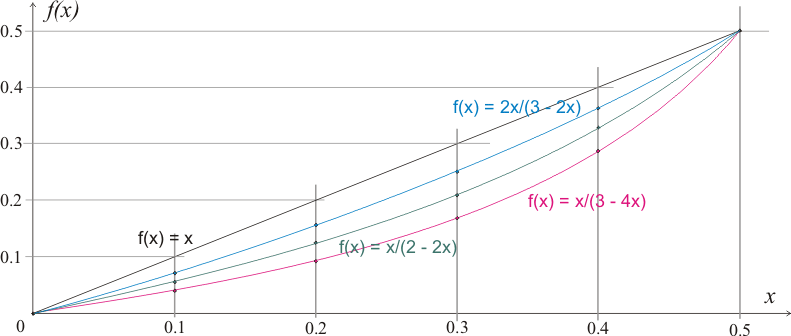 графики функций, описывающих изменение ширины сечения