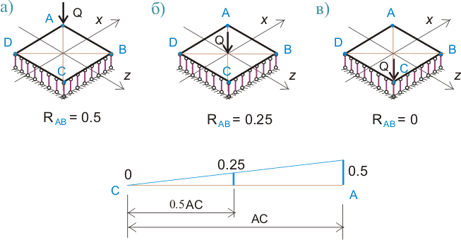 линия влияния для квадратной пластины с опиранием по контуру при перемещении сосредоточенной силы по диагонали