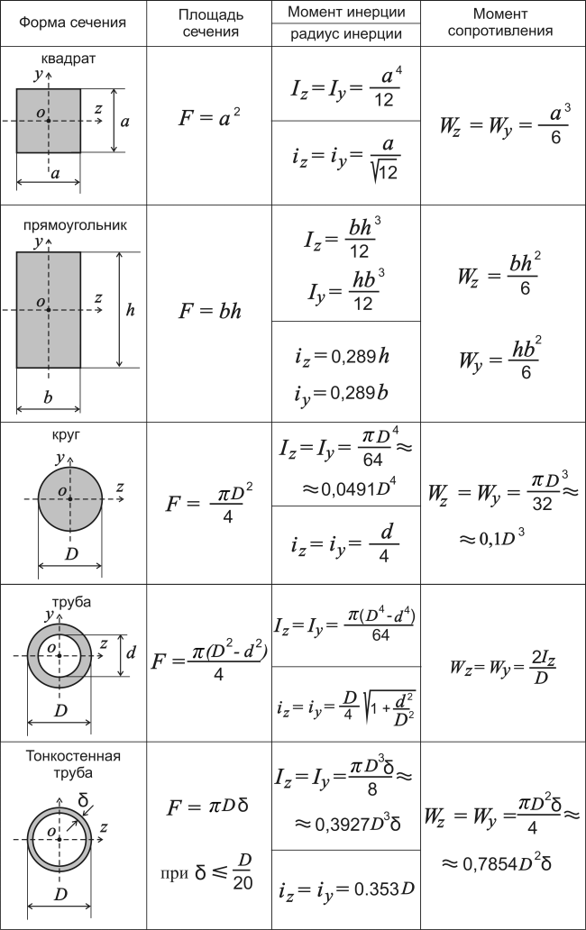 формулы для определения моментов инерции и моментов сопротивления в поперечном сечении простой геометрической формы