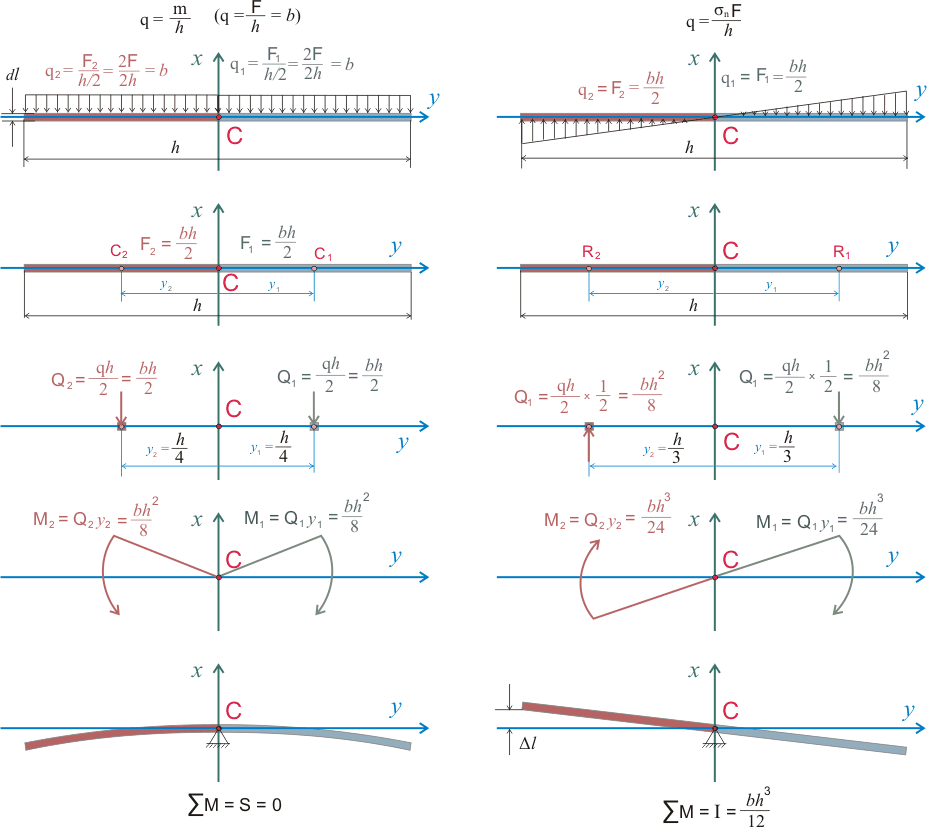 определение статического момента и момента инерции для поперечного сечения