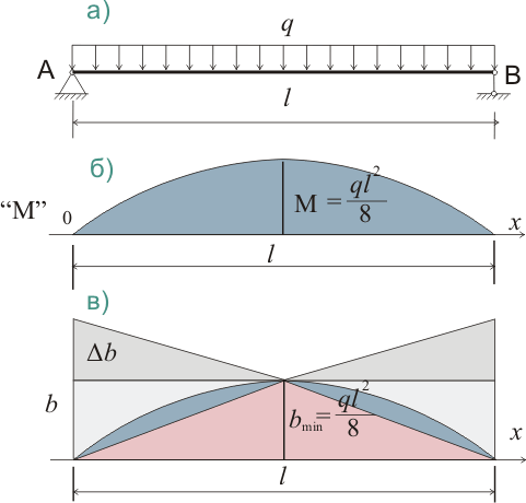 определение прогиба балки с изменяющейся шириной при равномерно распределенной нагрузке