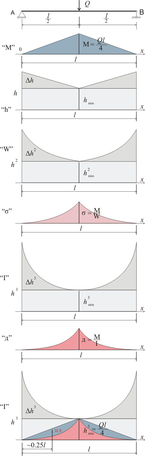 определение прогиба балки с линейно изменяющейся высотой сечения при сосредоточенной нагрузке