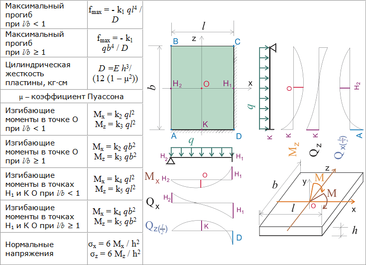 расчетная схема и эпюры для расчета прямоугольных плит с жестким защемлением и шарнирным опиранием по 2 сторонам