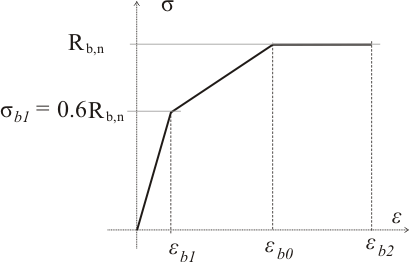 трехлинейная диаграмма состояния сжатого бетона