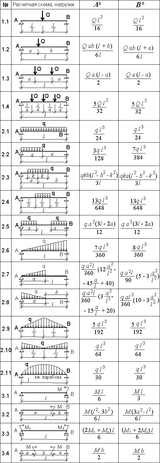Уравнения трех моментов в примерах