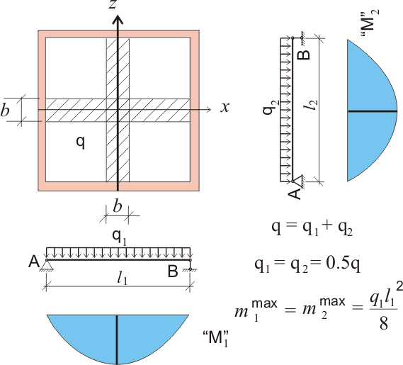 расчетная схема для квадратной плиты перекрытия, с опиранием по контуру