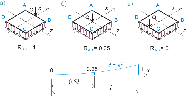 линия влияния для опорной реакции квадратной пластины с шарнирным опиранием по контуру