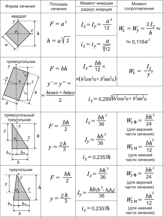 формулы моментов инерции для сложных сечений