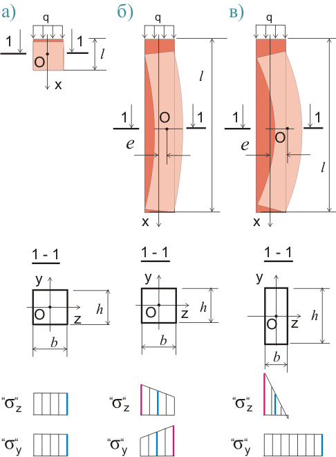 эпюры нормальных напряжений в колоннах и стойках в зависимости от геометрических параметров сжимаемых элементов