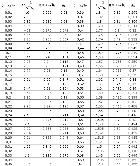 таблица для расчета ЖБК прямоугольного сечения
