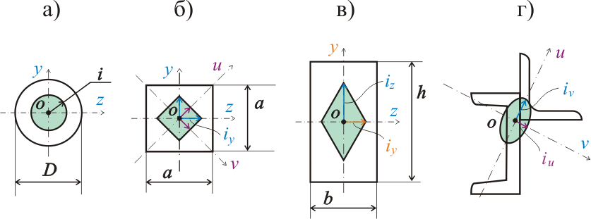 ядро сечения и радиусы инерции для сечений различных геометрических форм
